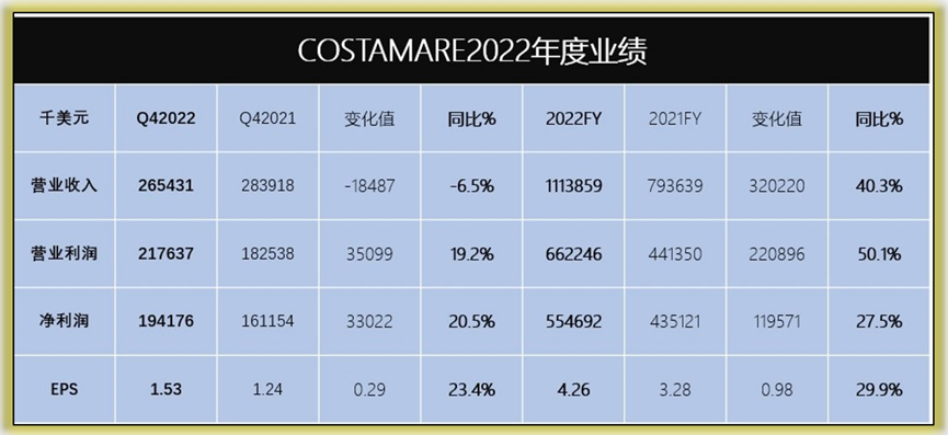 2022ꌦCostamareǘIo䛵һ-၆\p